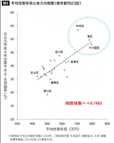 23区別体力と年収の相関図